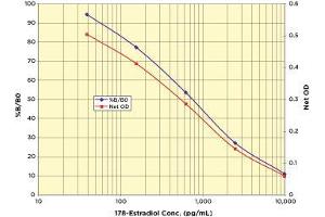 Image no. 1 for Estradiol ELISA Kit (ABIN2815092)