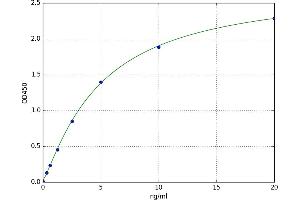 A typical standard curve (TARBP2 ELISA Kit)