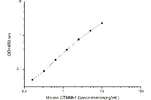Typical standard curve (CTNNB1 ELISA Kit)
