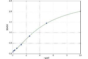 A typical standard curve (AGR2 ELISA Kit)