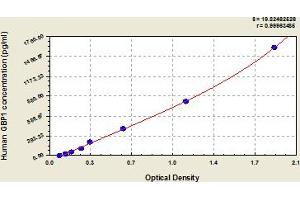 Typical Standard Curve (GBP1 ELISA Kit)