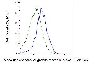 Validation of Vascular endothelial growth factor D knockdown using flow cytometry.