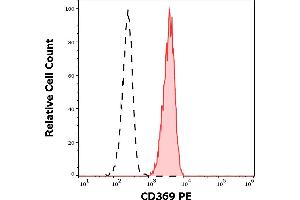 Flow Cytometry (FACS) image for anti-C-Type Lectin Domain Family 7, Member A (CLEC7A) antibody (PE) (ABIN7505928)