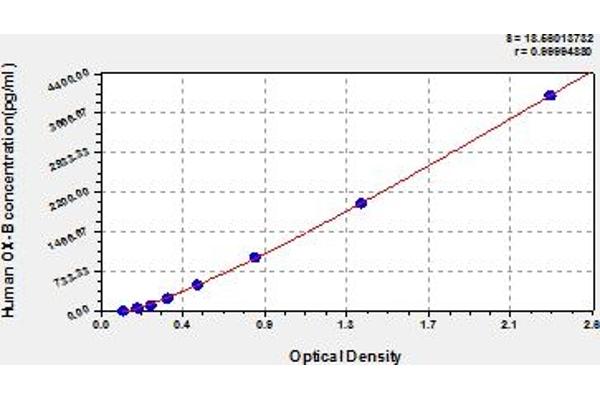 Orexin B ELISA Kit