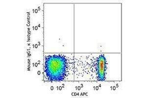 Flow Cytometry (FACS) image for anti-Forkhead Box P3 (FOXP3) antibody (PE) (ABIN2663698) (FOXP3 Antikörper  (PE))