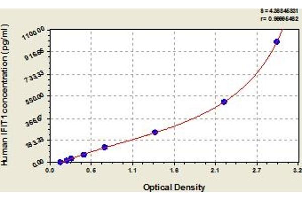 IFIT1 ELISA Kit