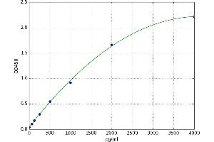 A typical standard curve