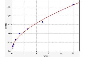 Typical standard curve (HSF4 ELISA Kit)