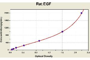 Diagramm of the ELISA kit to detect Rat EGFwith the optical density on the x-axis and the concentration on the y-axis.
