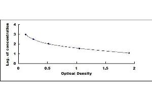 Typical standard curve (ACVA ELISA Kit)