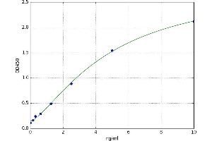 A typical standard curve (SCUBE1 ELISA Kit)