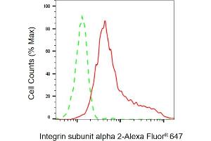 Flow cytometric analysis of Integrin subunit alpha 2 expression in HepG2 cells using Integrin subunit alpha 2 antibody ( (ABIN7799060), 1:2,000). (Rekombinanter Integrin 2 (Subunit alpha) Antikörper)