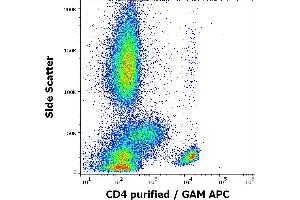 Flow cytometry surface staining pattern of human peripheral whole blood stained using anti-human CD4 (MEM-16) purified antibody (concentration in sample 4 μg/mL, GAM APC). (CD4 Antikörper)