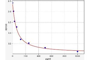 Typical standard curve (Oxytocin ELISA Kit)