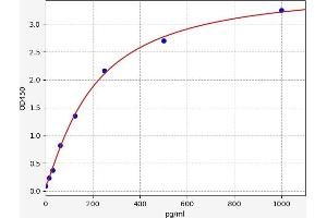 Typical standard curve (FGF7 ELISA Kit)