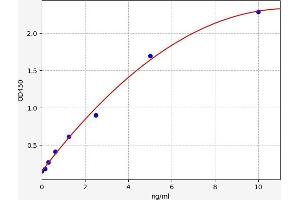 Typical standard curve (Villin 1 ELISA Kit)