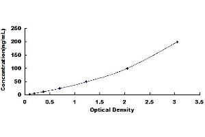 Typical standard curve