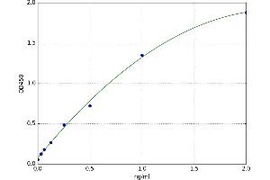 A typical standard curve