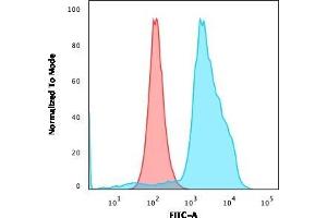 Flow Cytometry (FACS) image for anti-T Cell Immunoreceptor with Ig and ITIM Domains (TIGIT) (AA 22-141) antibody (ABIN6939305)