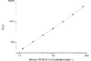 Typical standard curve (VEGFD CLIA Kit)