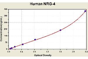 Diagramm of the ELISA kit to detect Human NRG-4with the optical density on the x-axis and the concentration on the y-axis. (Neuregulin 4 ELISA Kit)