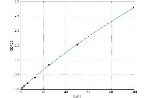 A typical standard curve (PRM1 ELISA Kit)