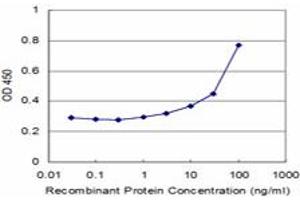 Detection limit for recombinant GST tagged EIF4EBP3 is approximately 3ng/ml as a capture antibody. (EIF4EBP3 Antikörper  (AA 1-100))