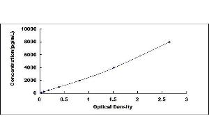 Typical standard curve (SERPINB10 ELISA Kit)