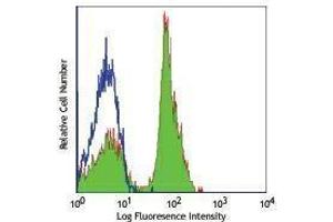 Flow Cytometry (FACS) image for anti-CD28 (CD28) antibody (FITC) (ABIN2661638) (CD28 Antikörper  (FITC))