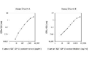 ELISA image for Insulin-Like Growth Factor Binding Protein 2, 36kDa (IGFBP2) ELISA Kit (ABIN624998) (IGFBP2 ELISA Kit)