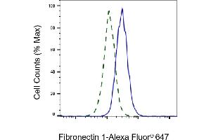 Validation of Fibronectin 1 knockdown using flow cytometry. (Rekombinanter Fibronectin 1 Antikörper)