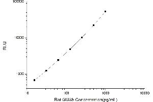 Typical standard curve (Glucuronidase beta CLIA Kit)