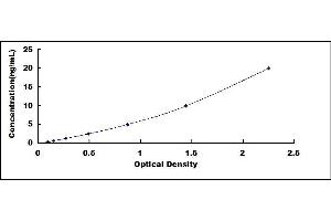 Typical standard curve (Emilin1 ELISA Kit)