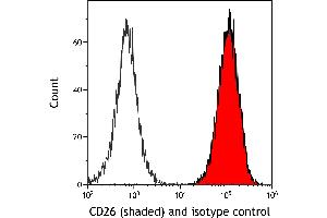 Flow Cytometry (FACS) image for anti-Dipeptidyl-Peptidase 4 (DPP4) (AA 29-766) antibody (ABIN7795690)