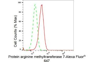 Flow cytometric analysis of Protein arginine methyltransferase 7 expression in HepG2 cells using Protein arginine methyltransferase 7 antibody (ABIN7799973), 1:2,000). (Rekombinanter PRMT7 Antikörper)