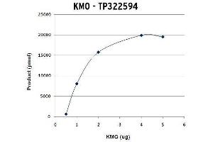 Bioactivity measured with Activity Assay