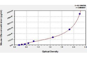 Complement Component 5a (C5a) ELISA Kit