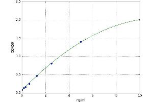 A typical standard curve