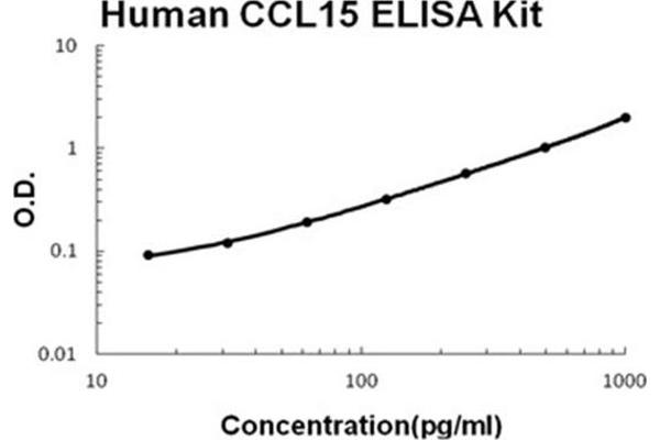 CCL15 Kit ELISA