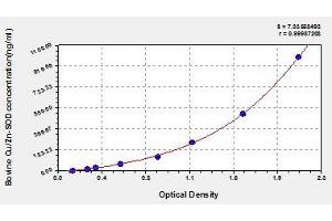 Typical standard curve