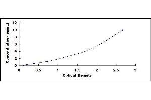 Typical standard curve (Nephronectin ELISA Kit)