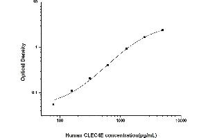 Typical standard curve (CLEC4E ELISA Kit)