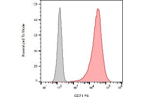 Flow cytometry analysis (surface staining) of CD71 in K562 cells (red) and human lymphocytes (negative, grey) using anti-CD71 (MEM-75) PE.
