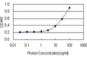 Sandwich ELISA detection sensitivity ranging from 3 ng/mL to 100 ng/mL. (PCK1 (Human) Matched Antibody Pair)
