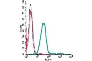 Flow Cytometry (FACS) image for anti-ORAI Calcium Release-Activated Calcium Modulator 1 (ORAI1) (AA 200-212), (Extracellular) antibody (FITC) (ABIN7043413)