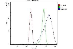 Flow Cytometry analysis of HEPA1-6 cells using anti-RNase L/Rnasel antibody (ABIN7600857). (RNASEL Antikörper  (AA 24-735))