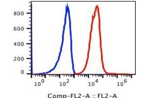 Flow Cytometry (FACS) image for anti-CD59 (CD59) antibody (PE) (ABIN3071860) (CD59 Antikörper  (PE))