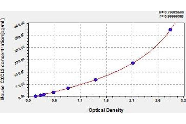 CXCL3 ELISA Kit