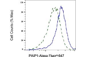 Validation of PAIP1 knockdown using flow cytometry. (Rekombinanter PAIP1 Antikörper)