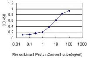 Detection limit for recombinant GST tagged TOLLIP is approximately 1ng/ml as a capture antibody.